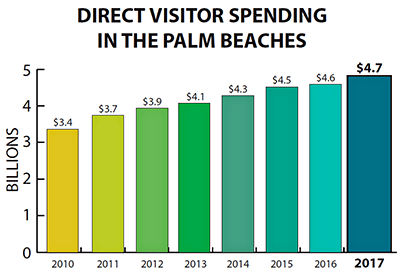 Direct-Visitor-Spending-in-The-Palm-Beaches-2018-400