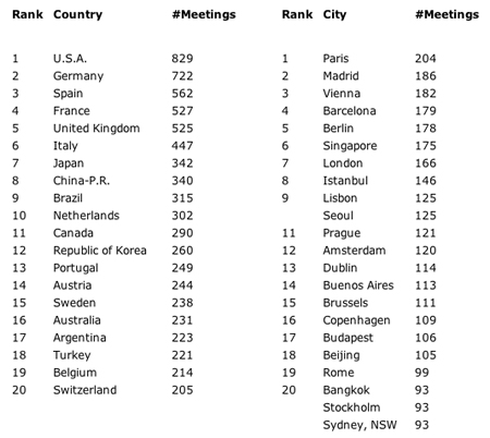 Top 20 Countries and Cities for Association Meetings | www ...
