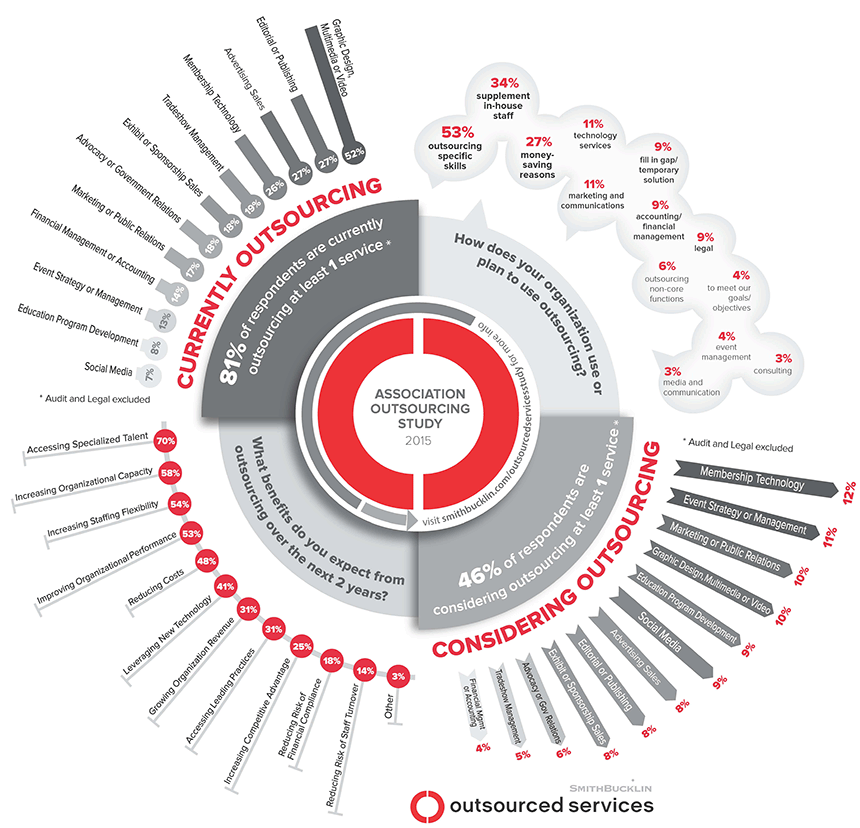 OutsourcedServices_Infographic_Full-Graphic-09-08-2015